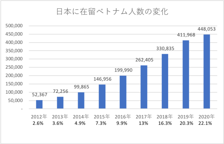 日本に在留ベトナム人総数の推移について 三笠塾